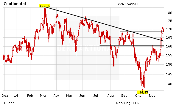Chart zur Entwicklung der Continental Aktie in Euro