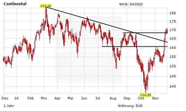 Chart zur Entwicklung der Continental Aktie in Euro 