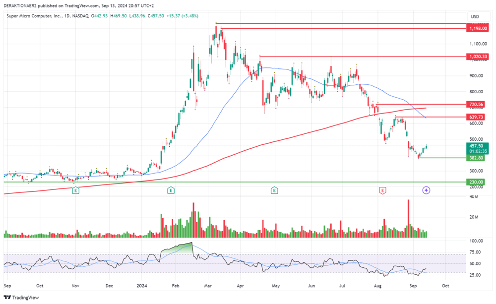 Super Micro in USD