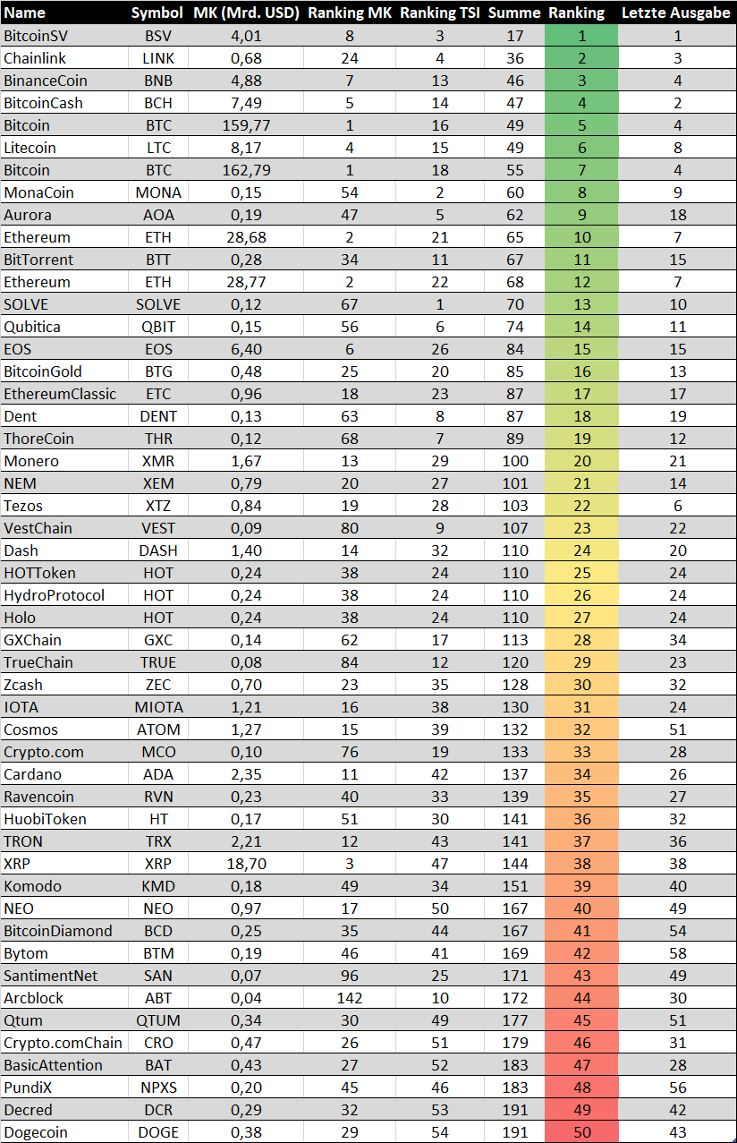 Die Besten Kryptowahrungen Diese Coins Kauft Das Tsi System Top 50 Rangliste Der Aktionar