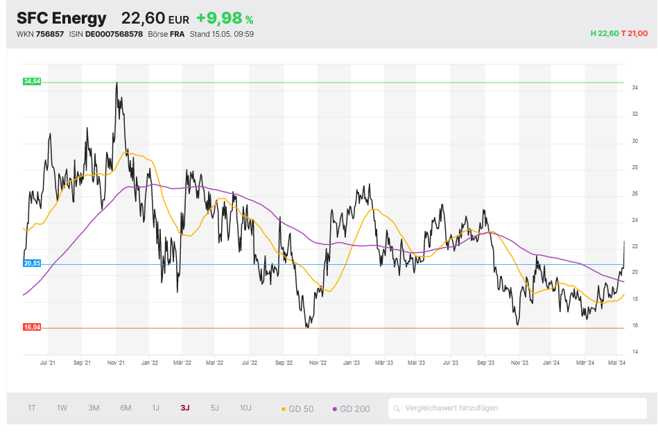 SFC Energy: Wasserstoff-Aktie Geht Durch Die Decke – Das Ist Der Grund ...