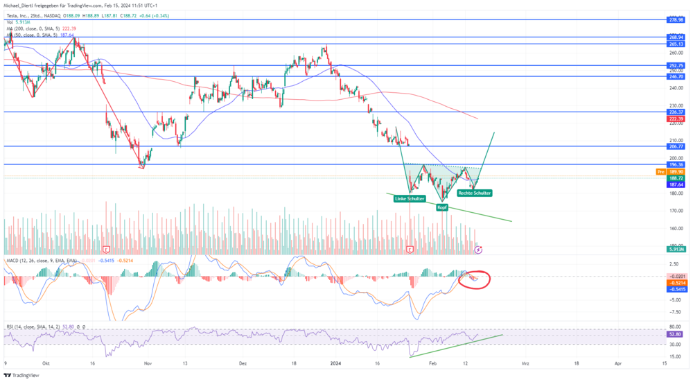 Tesla Zwei-Stunden-Chart in Dollar