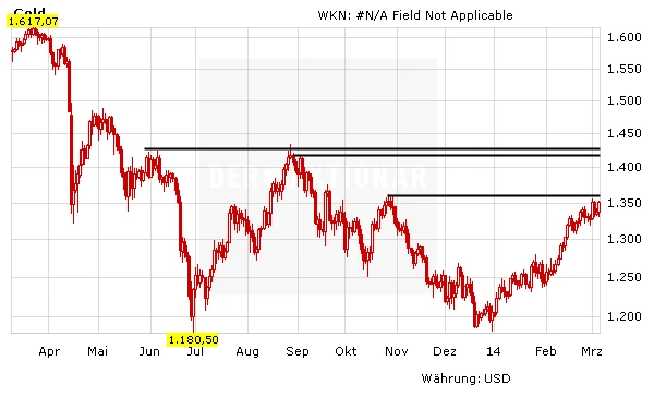 Goldpreis in USD