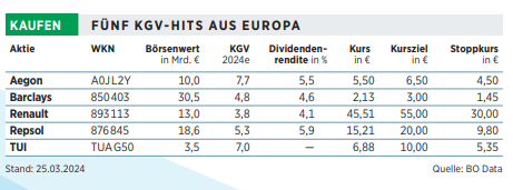 Fünf KGV-Hits aus Europa