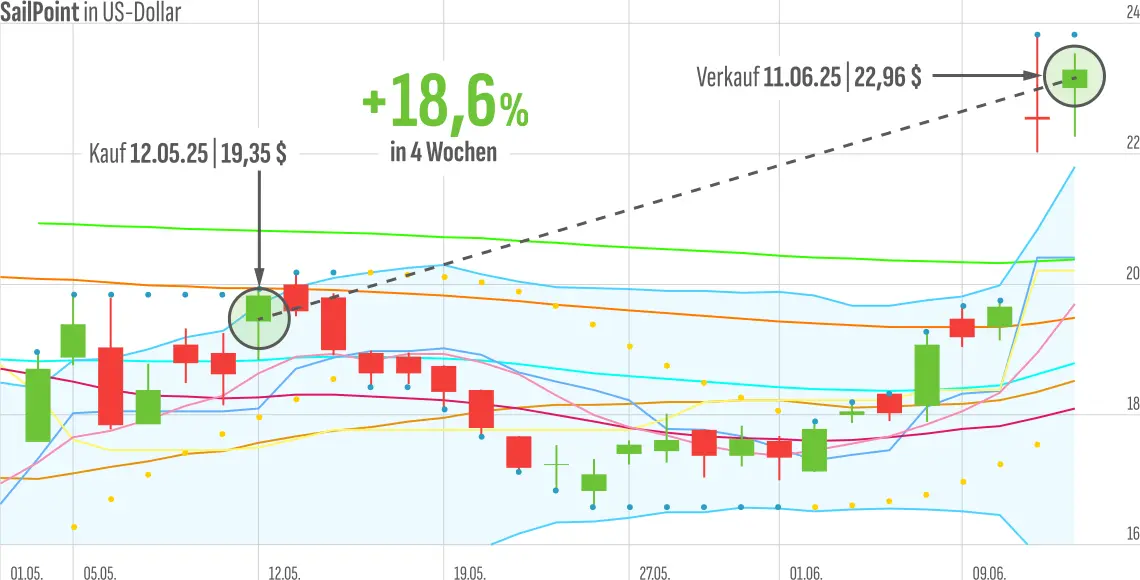 Werbeartikel Kirchhoff: Chart Sailpoint