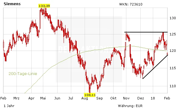 Aktienkurs Siemens in Euro