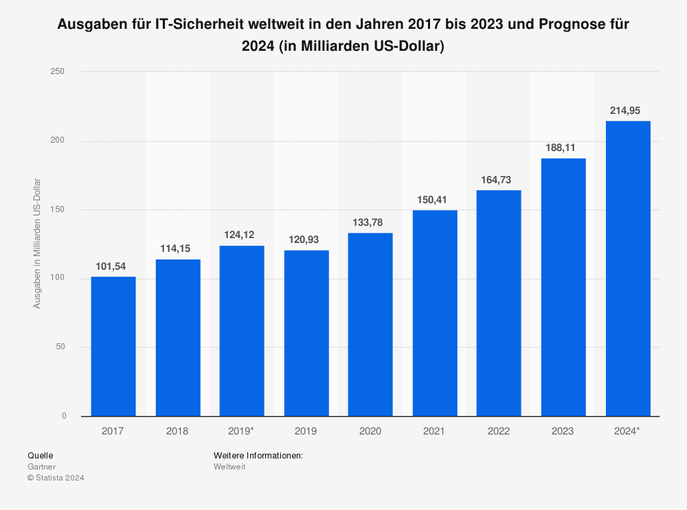 Weltweite IT-Sicherheitsausgaben in Milliarden US-Dollar