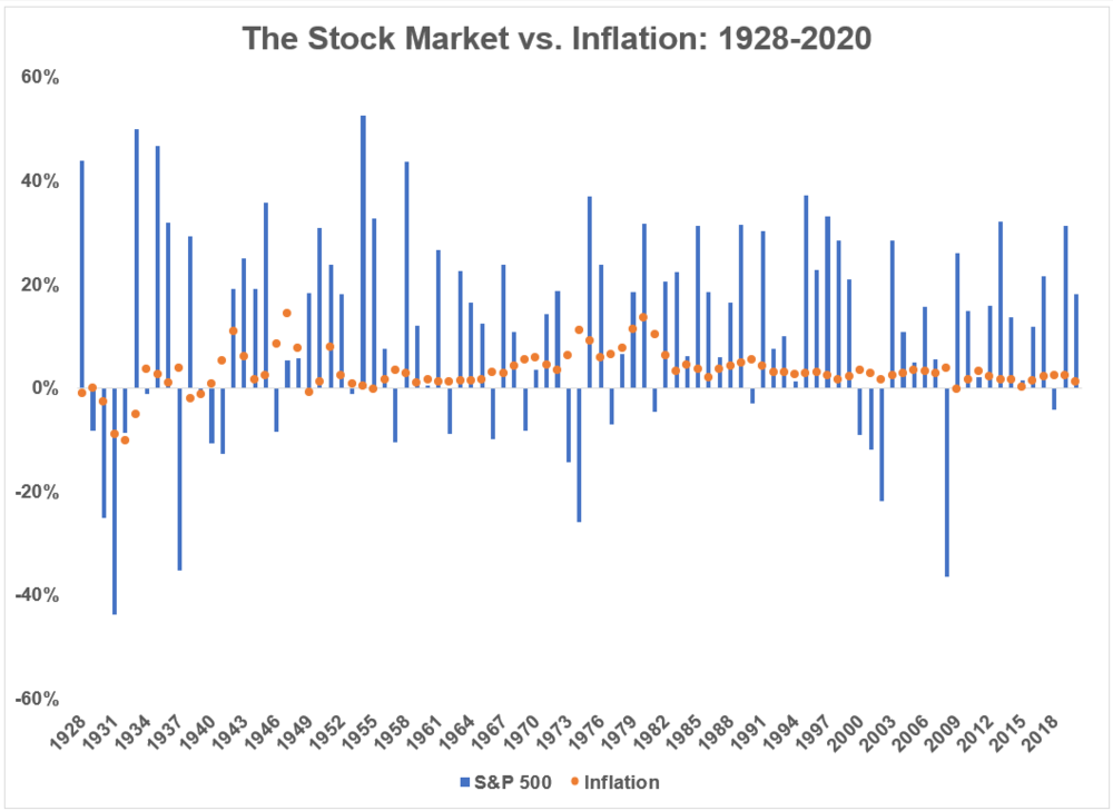 Inflation vs S&P500