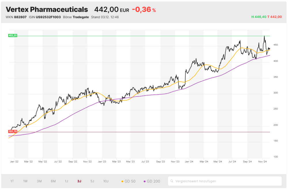 Vertex Pharmaceuticals