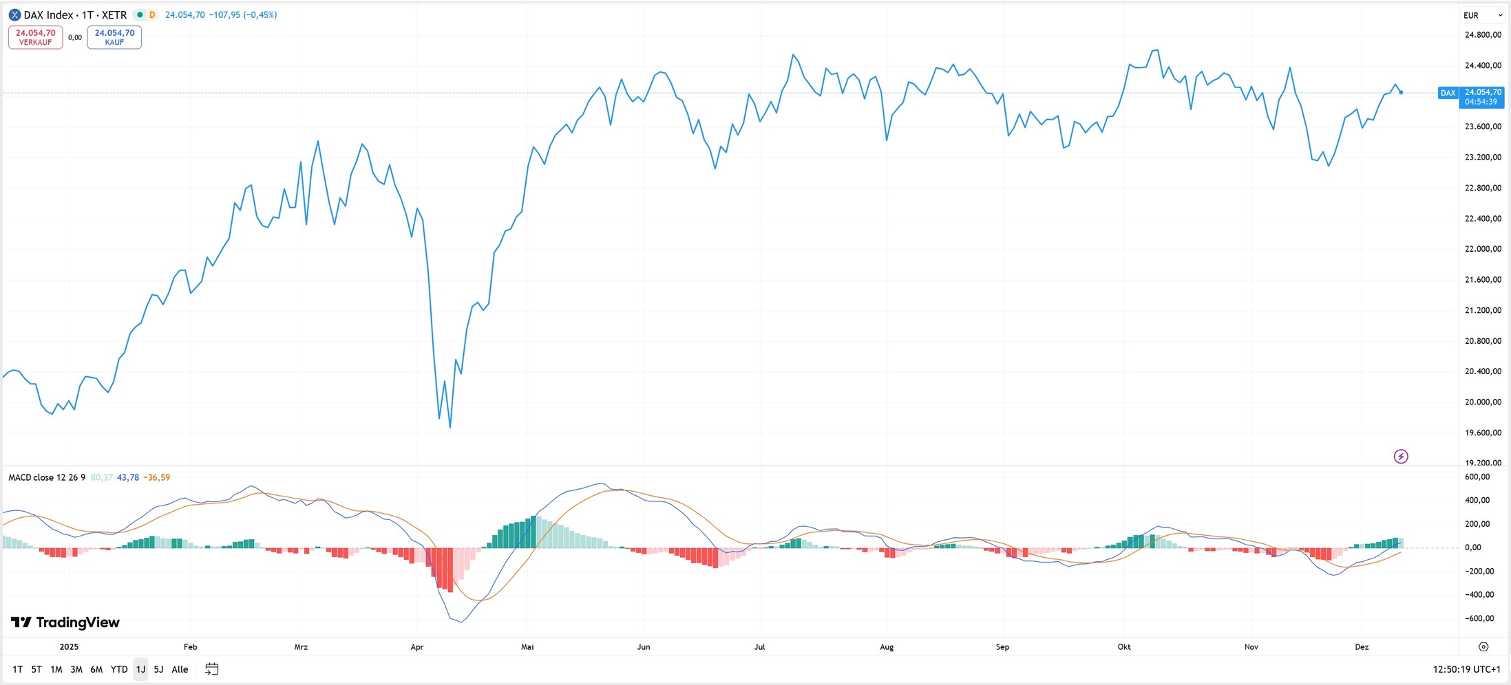 MACD beim DAX