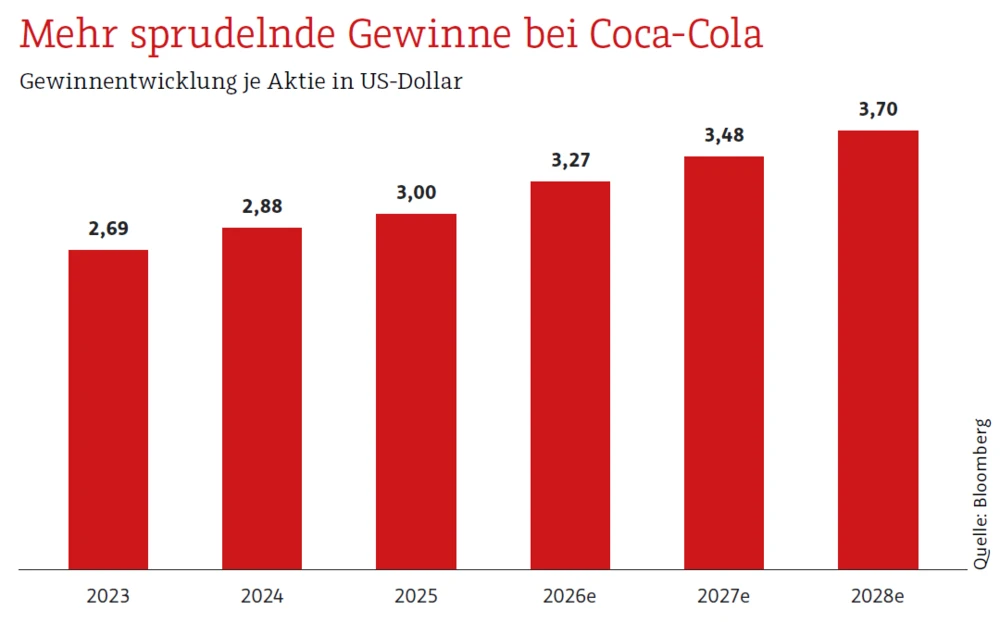 Gewinnentwicklung Coca-Cola