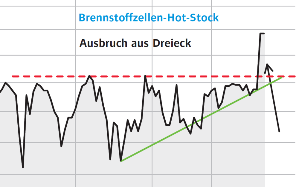 SFC-Chart, Depot 2030, Chart des Jahres