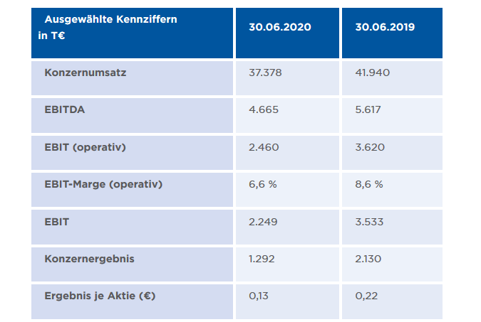 Ausgewählte Kennzahlen in Tausend Euro