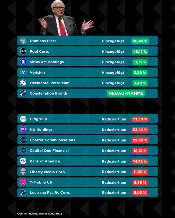 Warren Buffetts Portfolio