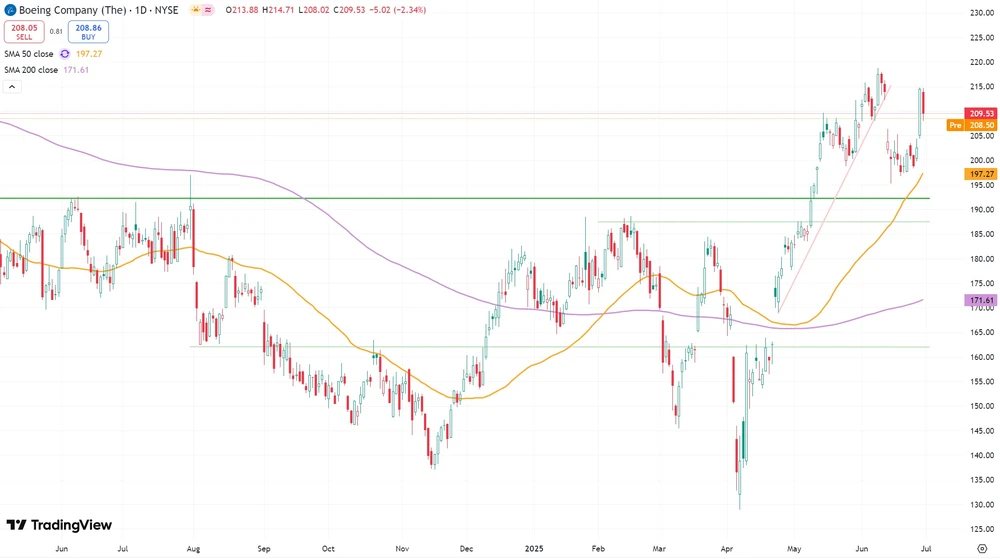 Boeing-Kurs seit Juni 2024  (in US-Dollar, NYSE)
