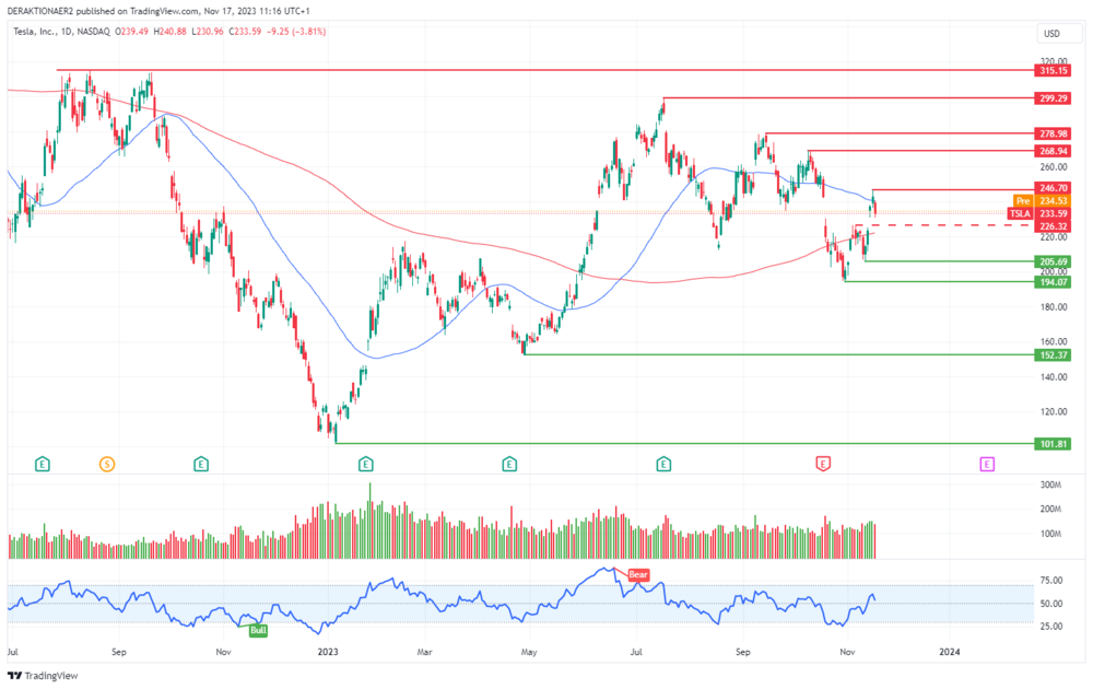 Tesla in USD