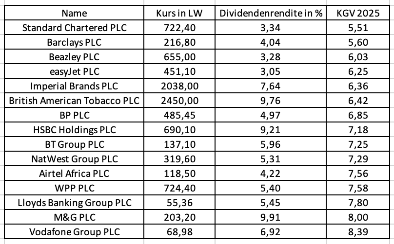 Hohe Dividenden und niedrige KGVs bei Aktien