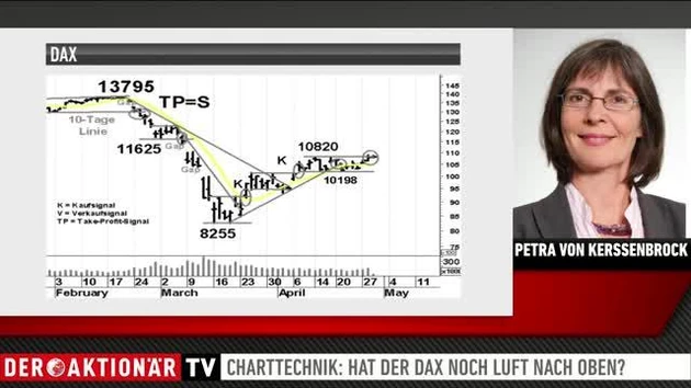 DAX‑Analyse: noch Luft nach oben?