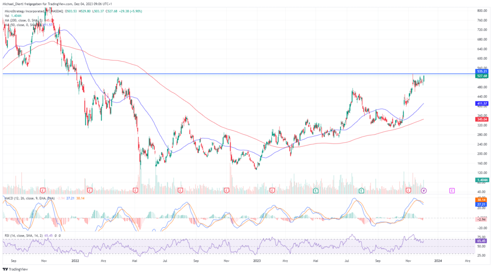 MicroStrategy in Dollar