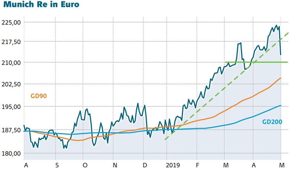 Munich Re Das Steckt Hinter Dem Kurseinbruch Der Aktionar