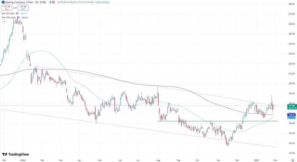 Boeing-Chart seit Dezember 2023 (in US-Dollar)