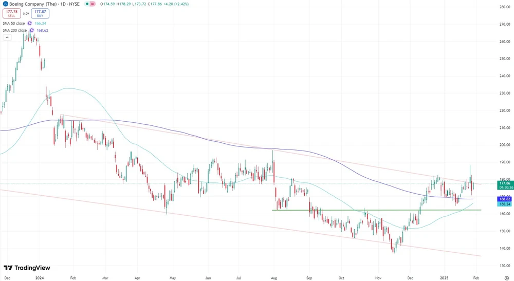 Boeing-Chart seit Dezember 2023 (in US-Dollar)