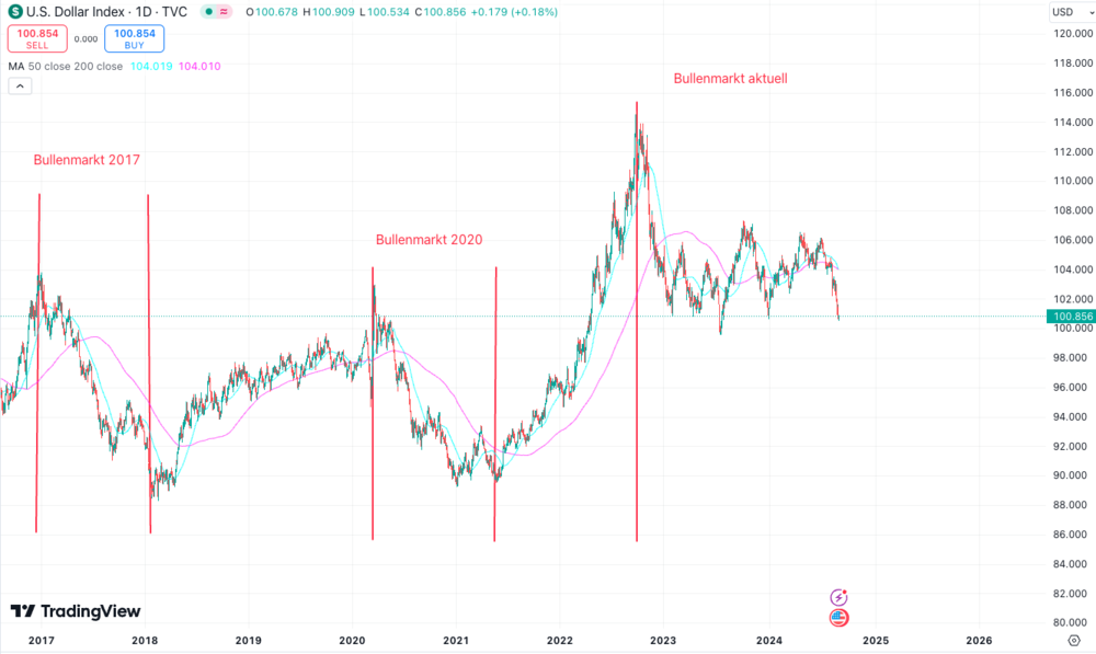 Bitcoin, Ethereum, Dollar