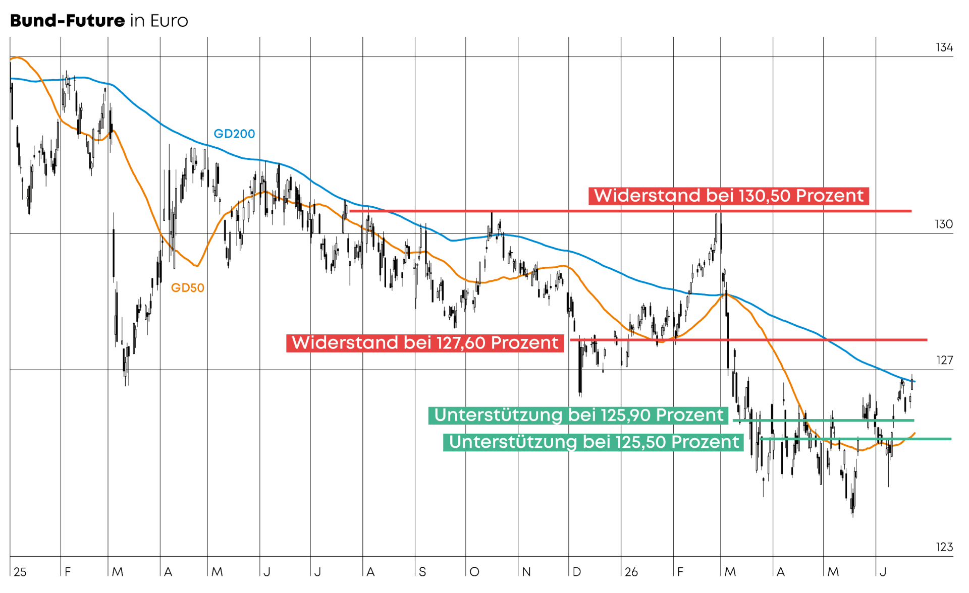Technische Analyse: Bund‑Future (Foto: )