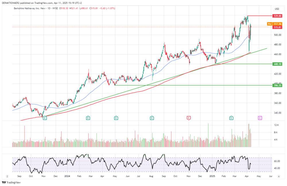 Berkshire Hathaway (B) in USD