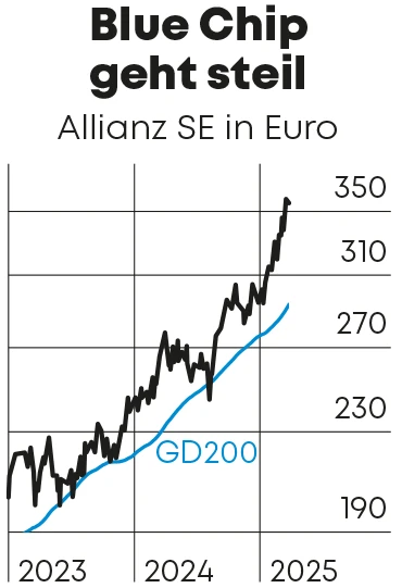 Allianz Chart