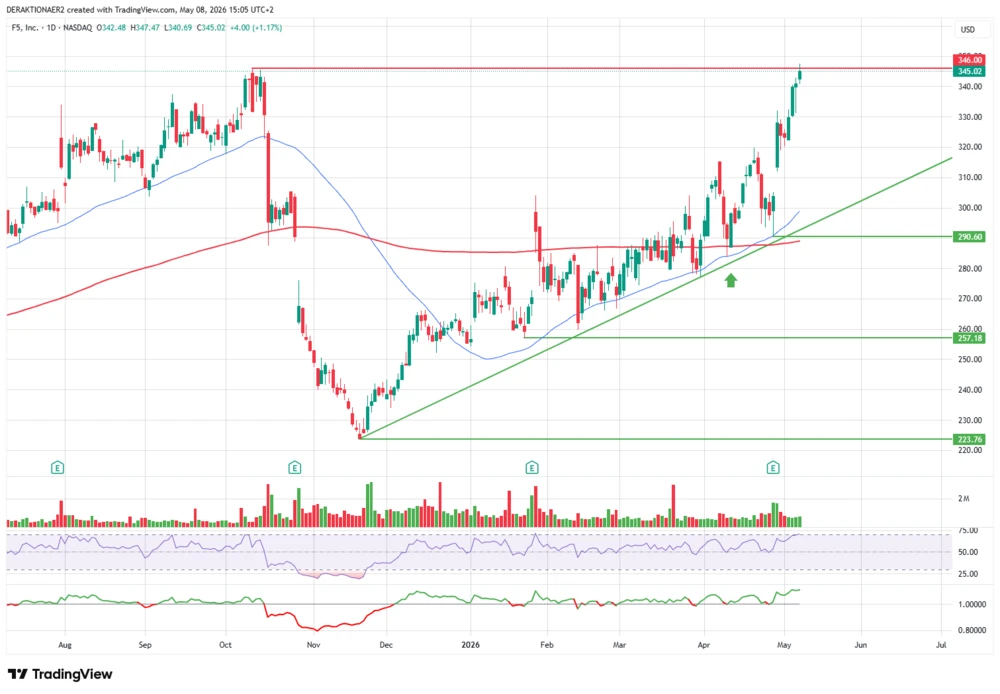 F5 in USD