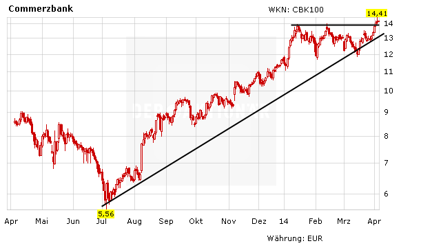 Commerzbank Analyst Hebt Kursziel An Aktie Fallt Trotzdem Der Aktionar