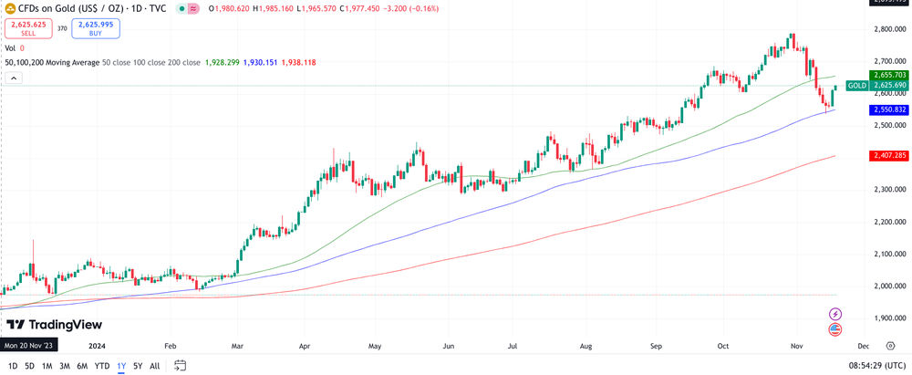 Gold Chart 1 Jahr