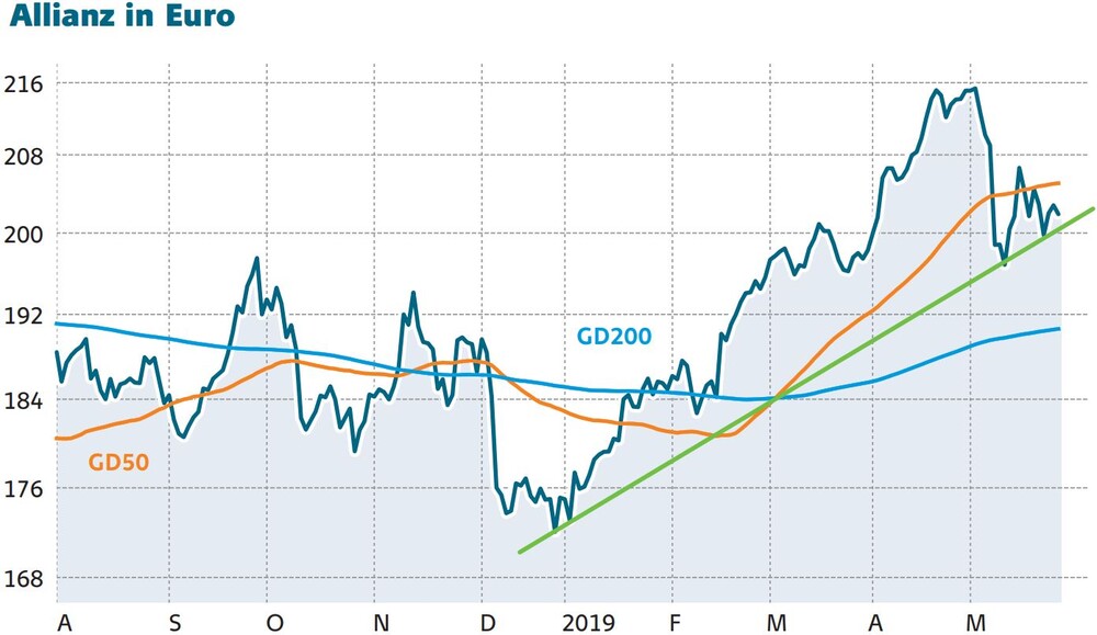 Allianz Kurzentwicklung in Euro grafisch in einem Chart dargestellt