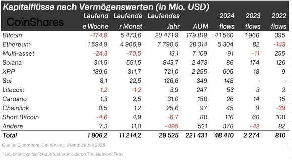 Kapitalflüsse nach Vermögenswerte