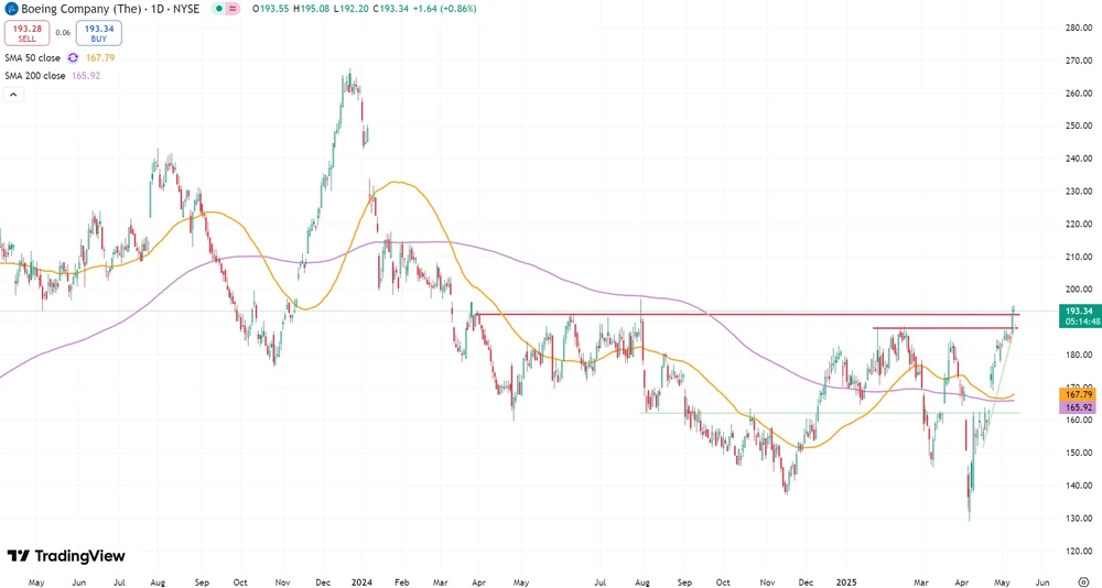 Boeing-Chart seit Mai 2023 (in US-Dollar, NYSE)