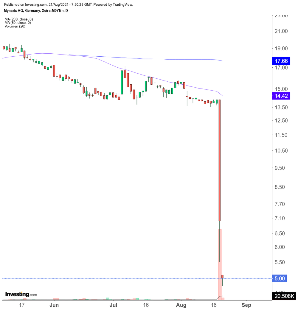 Der Kurs der Mynaric-Aktie ist massiv eingebrochen. 