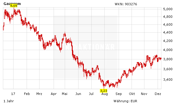 Deutsche Bank Gazprom Aktie Ist Jetzt Ein Kauf Der Aktionar