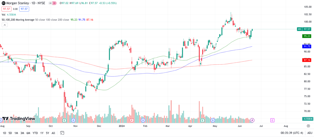 Morgan Stanley Chart 1 Jahr