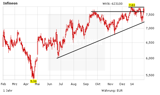 Aktienkurs von Infineon in Euro