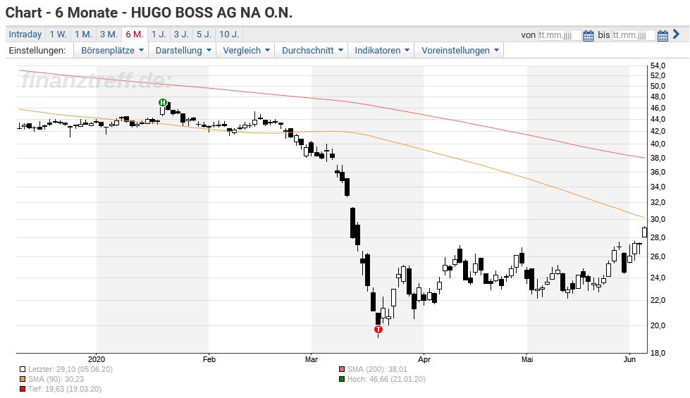 Hugo Boss Anleger Bejubeln Diese Entwicklung