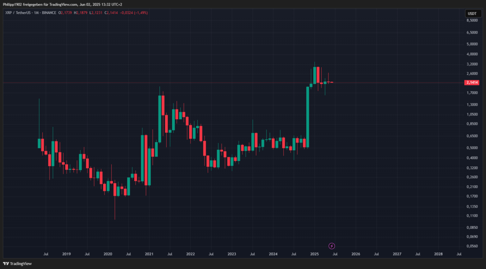 XRP-Monatschart
