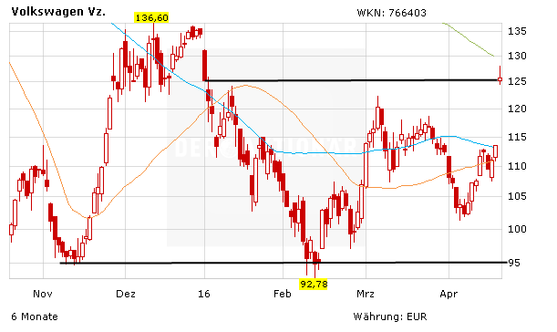 Vw Aktie Baader Bank Bleibt Bei Kursziel 80 Euro Der Aktionar