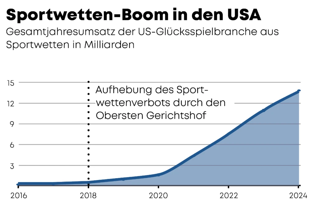 Sportwetten-Boom in den USA