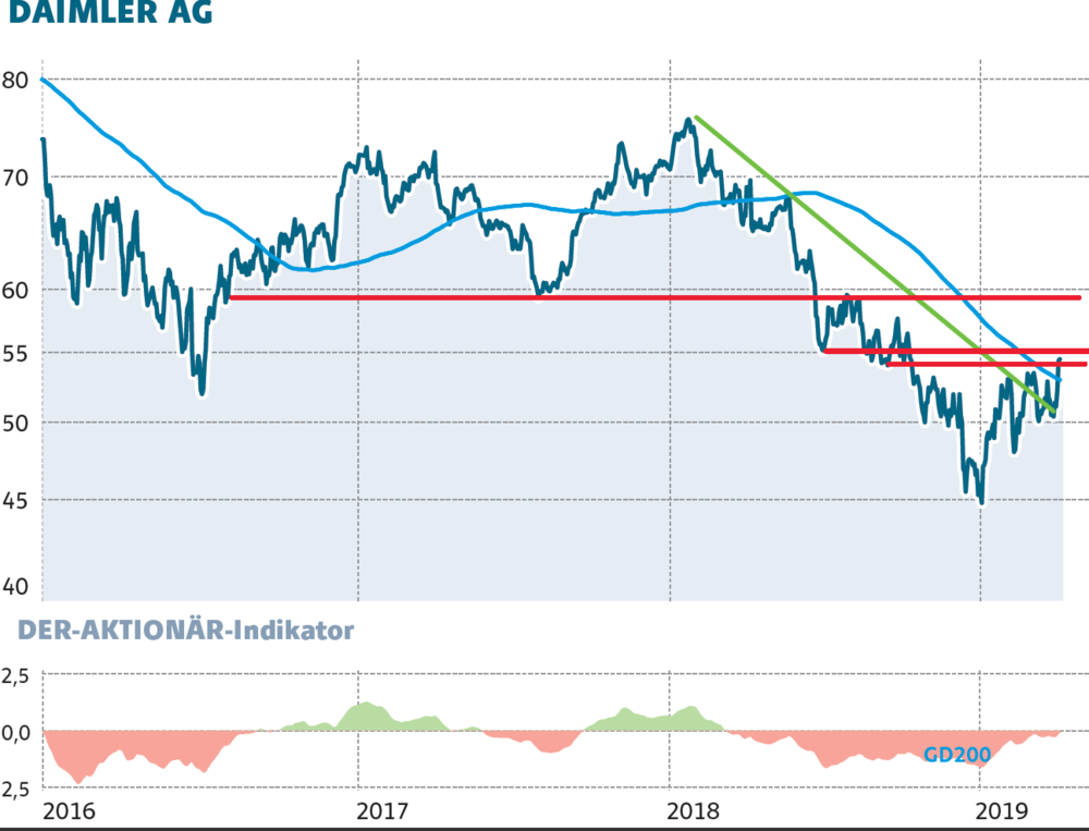 Daimler Will Massiv Sparen Aktie Kurz Vor Kaufsignal Der Aktionar