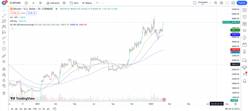 Bitcoin Chart bis 30.04.2023