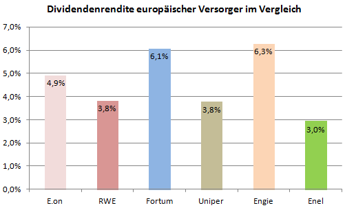 E On Darauf Sollten Dividendenjager Achten Der Aktionar