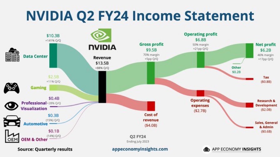 Nvidia Mit Irren Quartalszahlen Und Starkem Ausblick – Lohnt Sich Jetzt ...