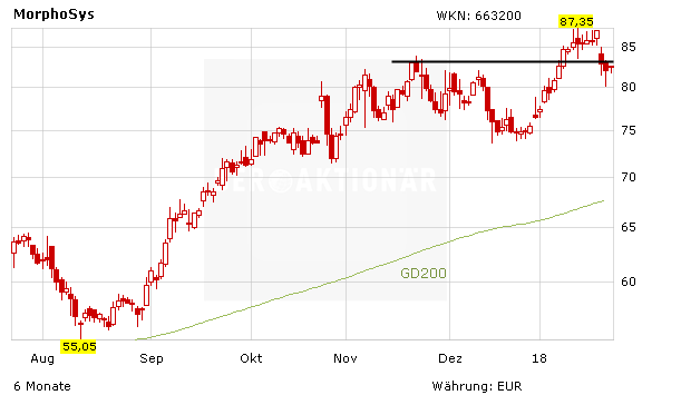 Morphosys Nach Rucksetzer Jetzt Einsteigen Der Aktionar