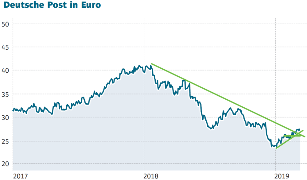 Deutsche Post 5 Fakten Zur Dividende Der Aktionar